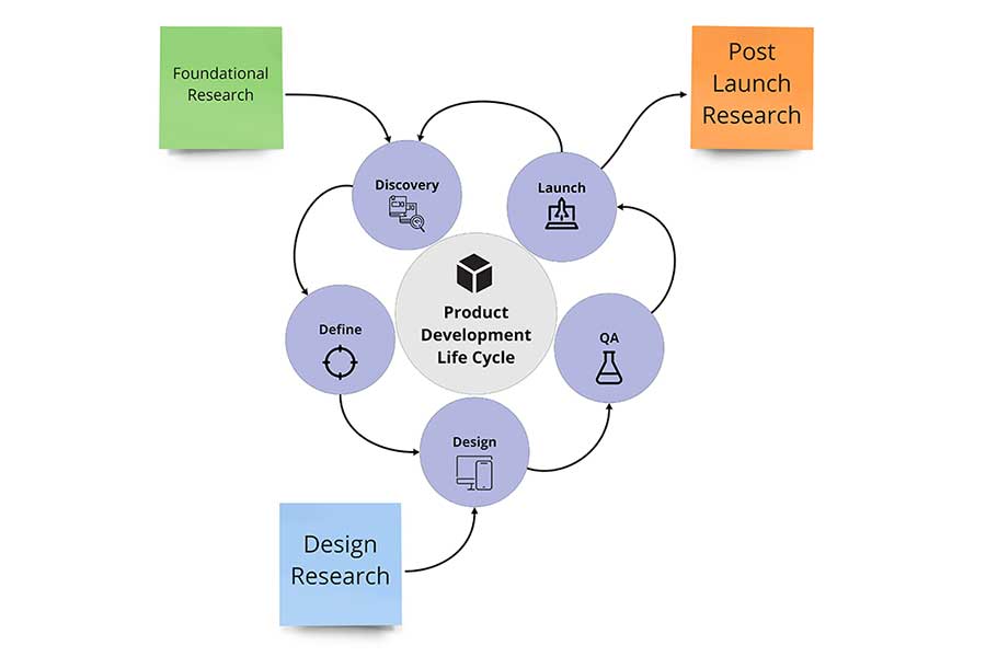 UX research in the application lifecycle