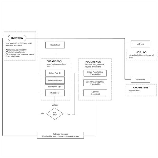 Optimizer process flow diagram
